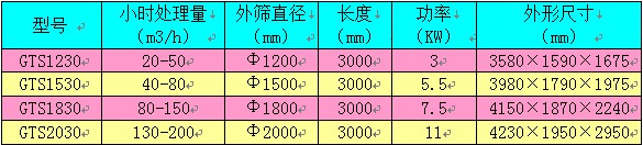 滾筒篩技術參數